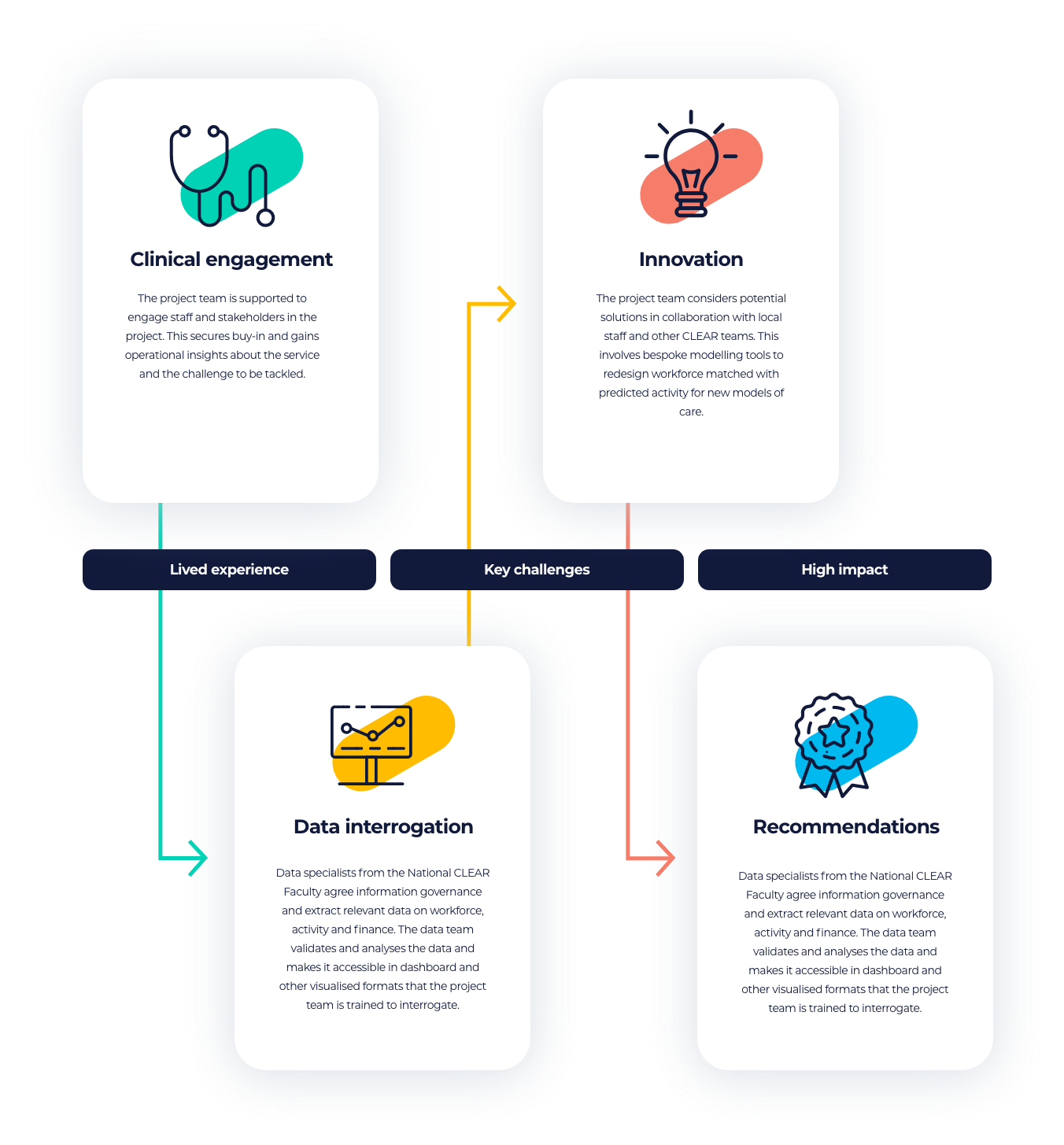 how-projects works